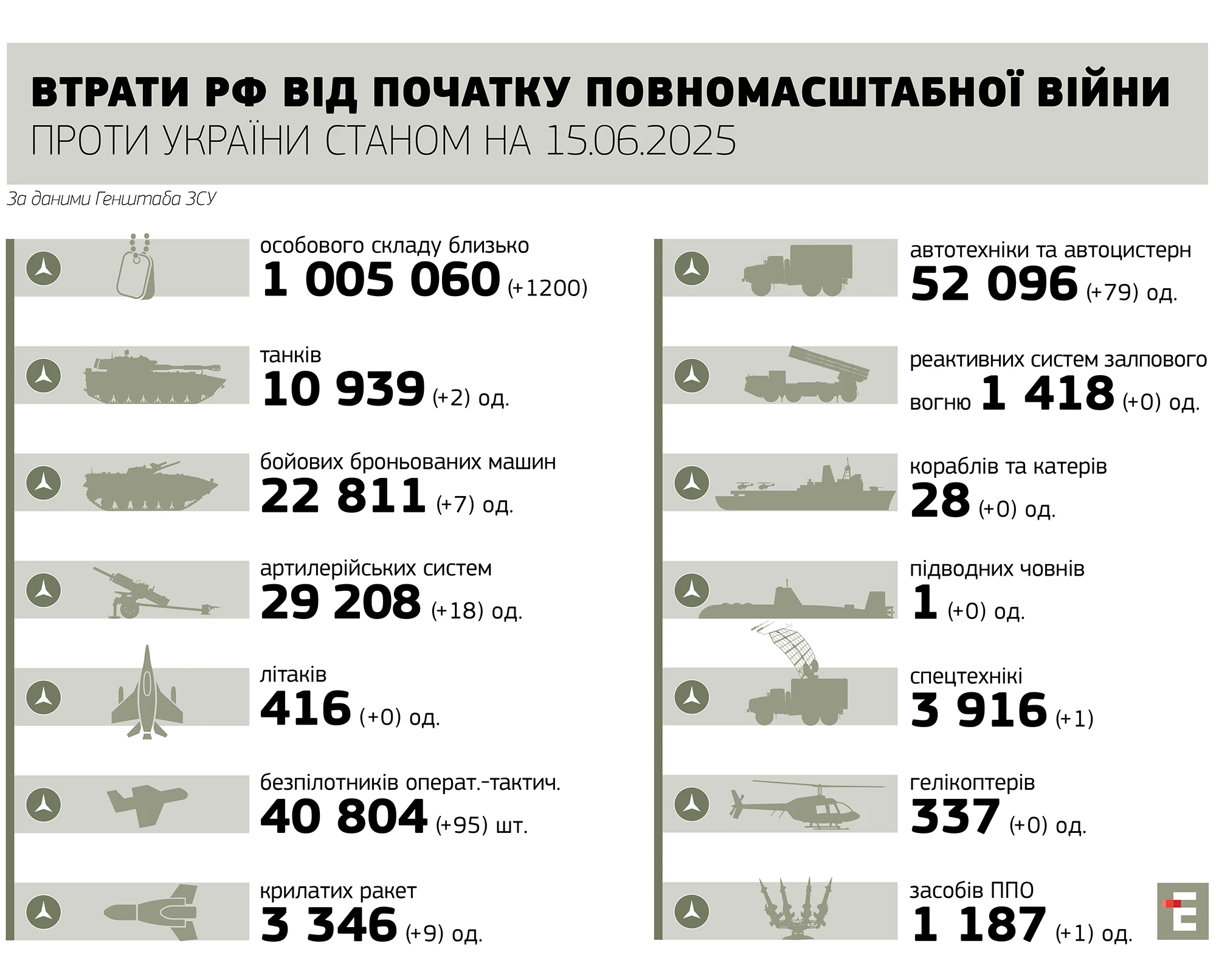 втрати росії станом на 16.05.2025