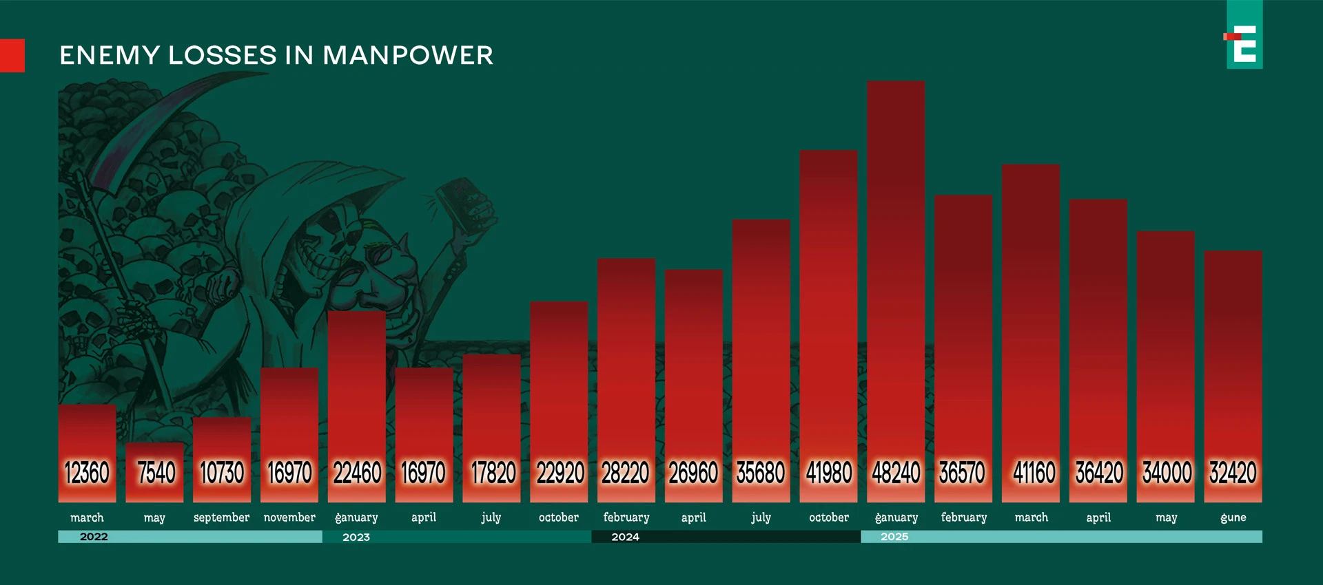 Chart of Russian manpower losses in Ukraine