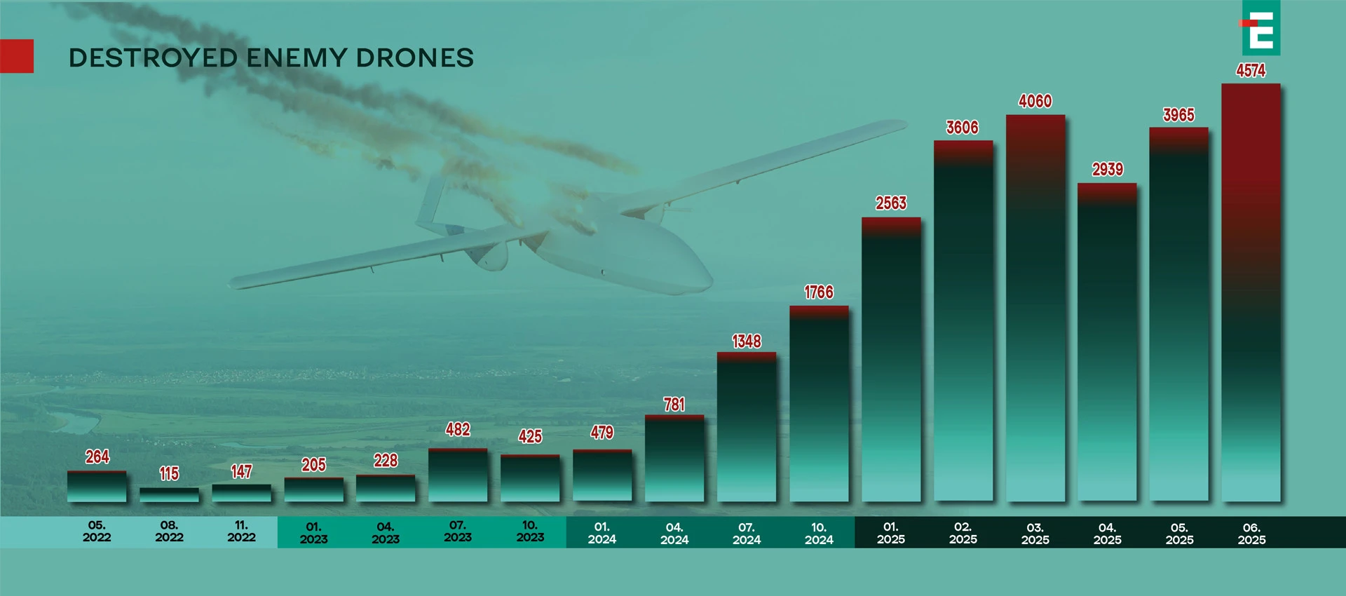 Chart of Russian UAV losses in Ukraine