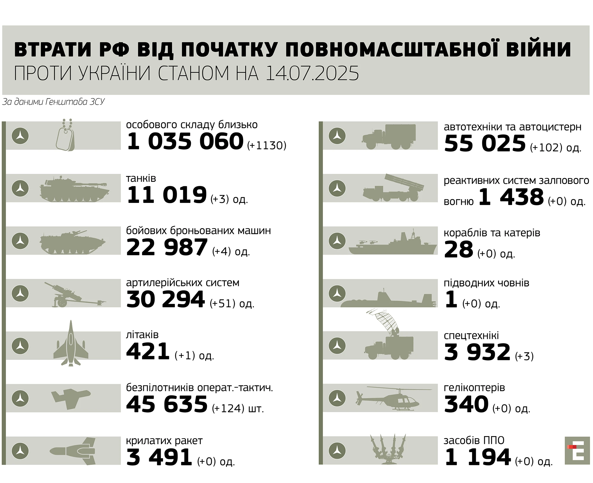 втрати росіі станом на 14..07.2025