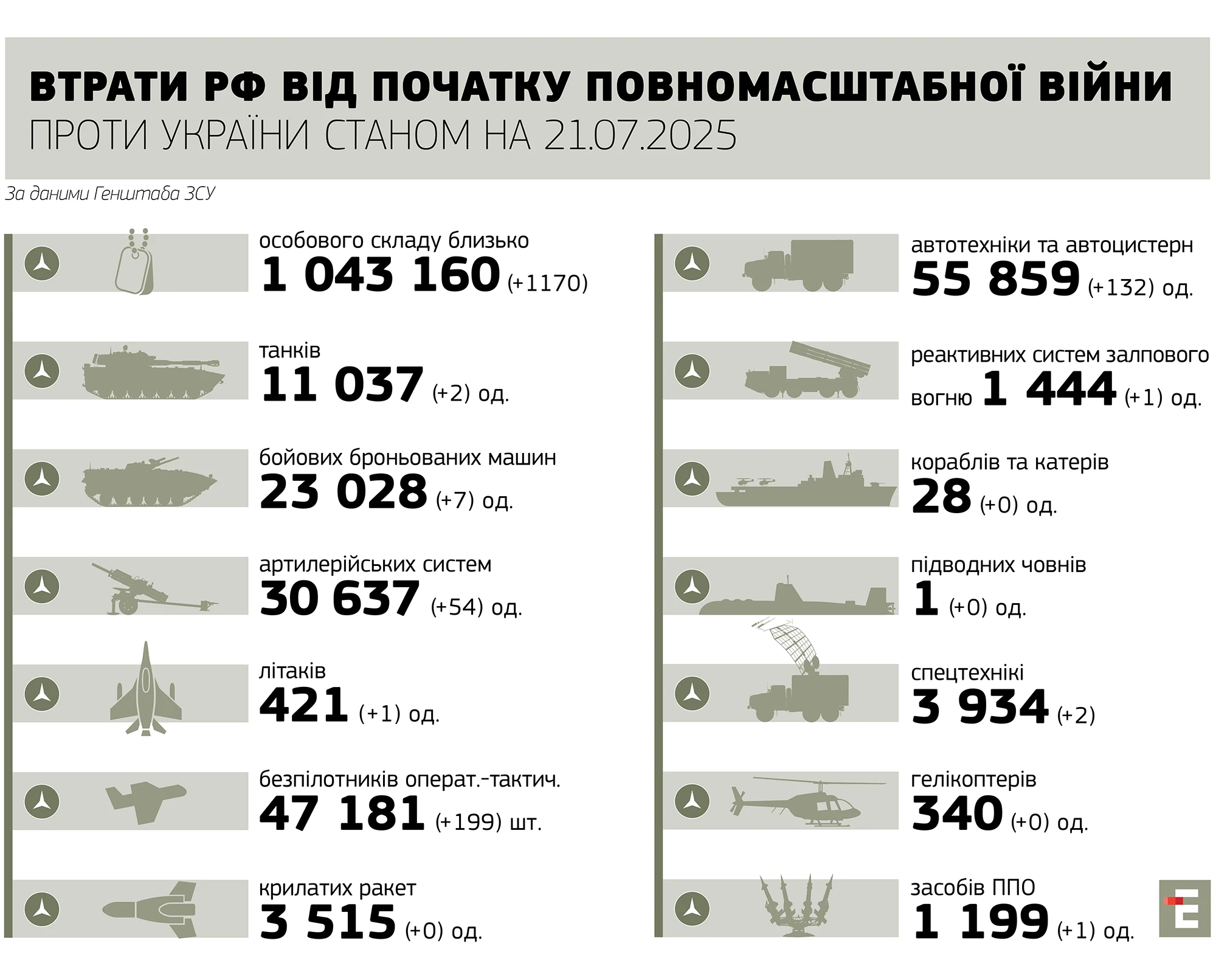 втрати росії станом на 21.07.2025