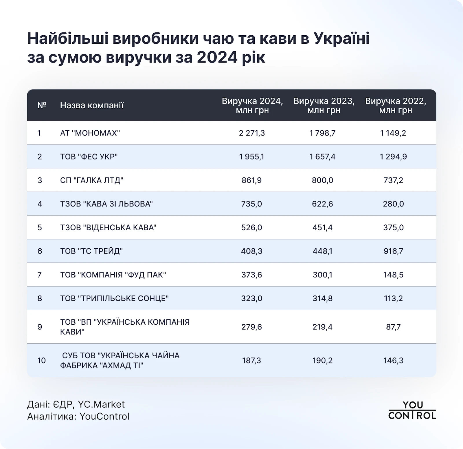 Виручка найбільших виробників