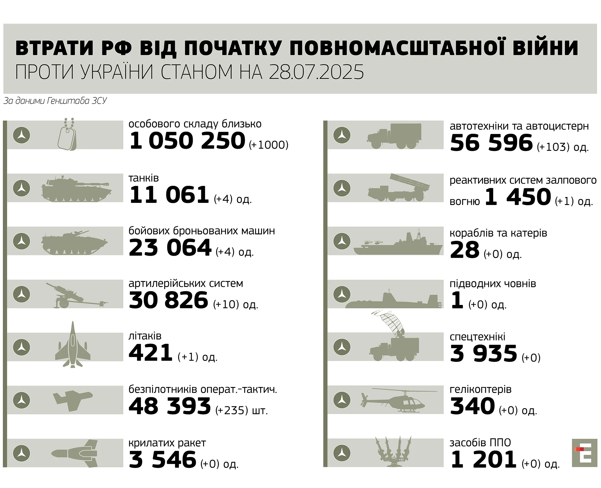 втрати росії станом на 28.07.2025