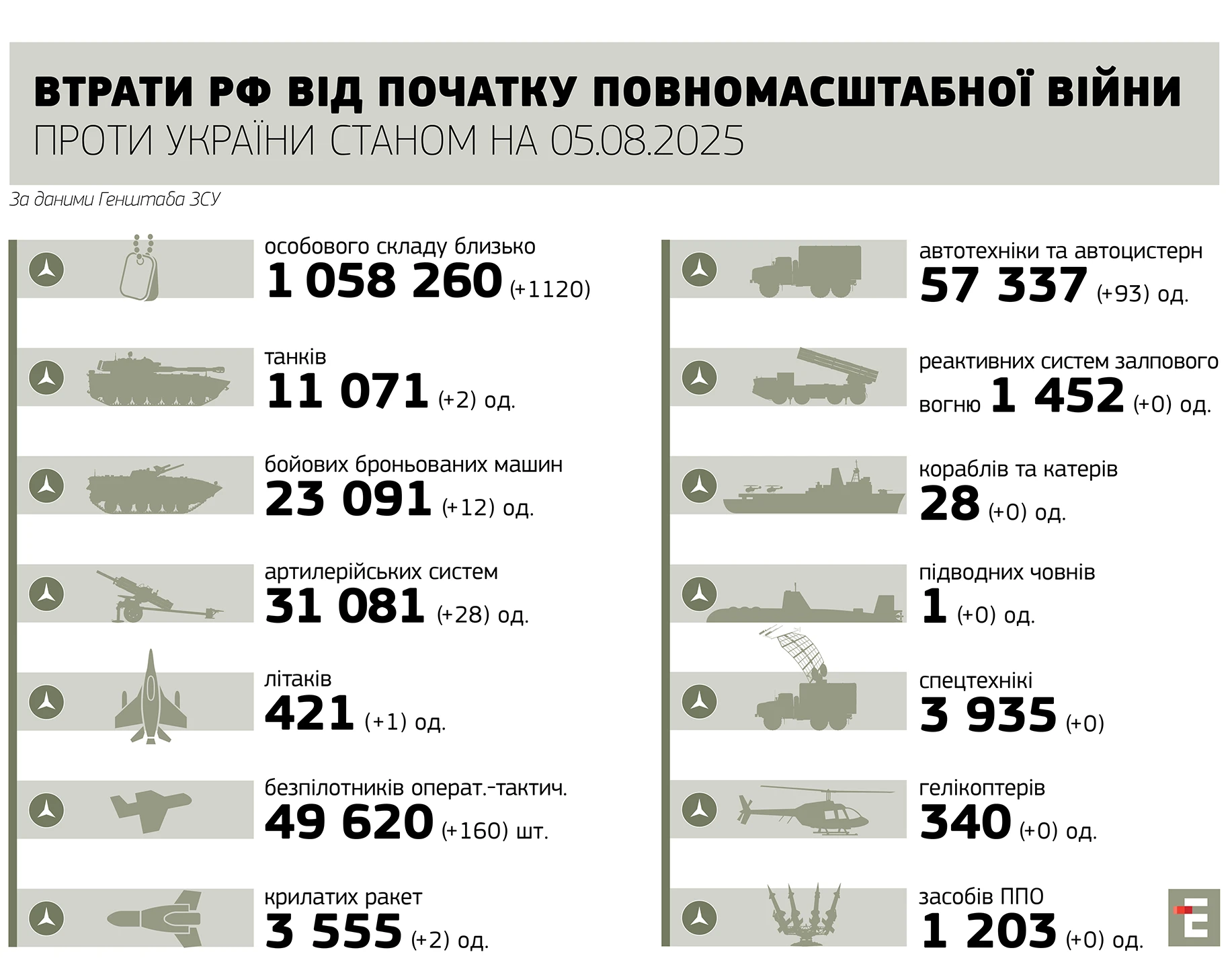 втрати росії станом на 05.08.2025