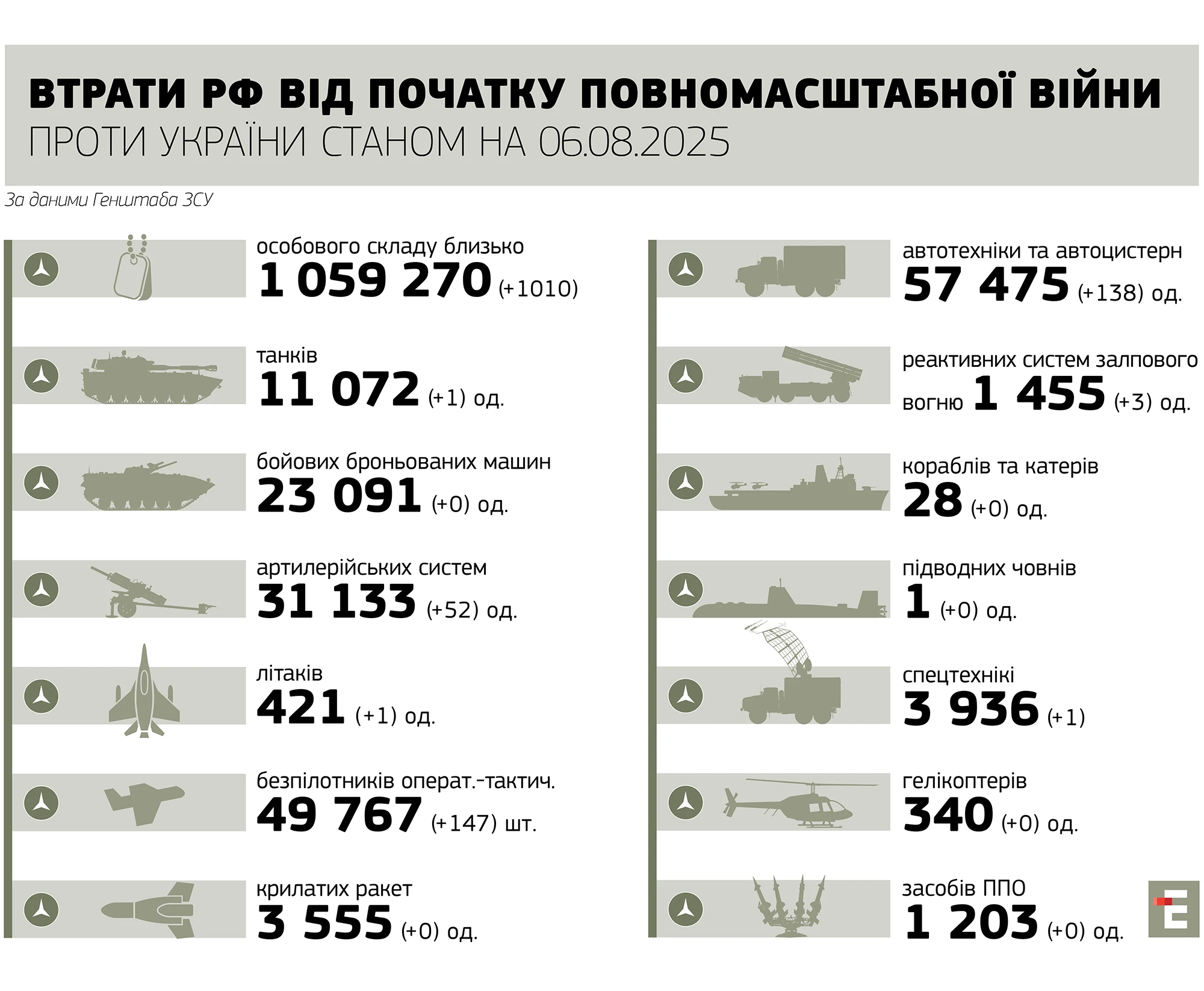 втрати росії станом на 06.08.2025