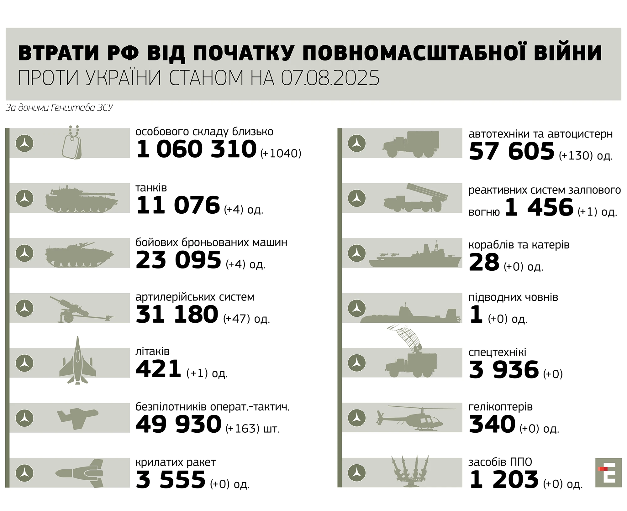 втрати росії станом на 07.08.2025
