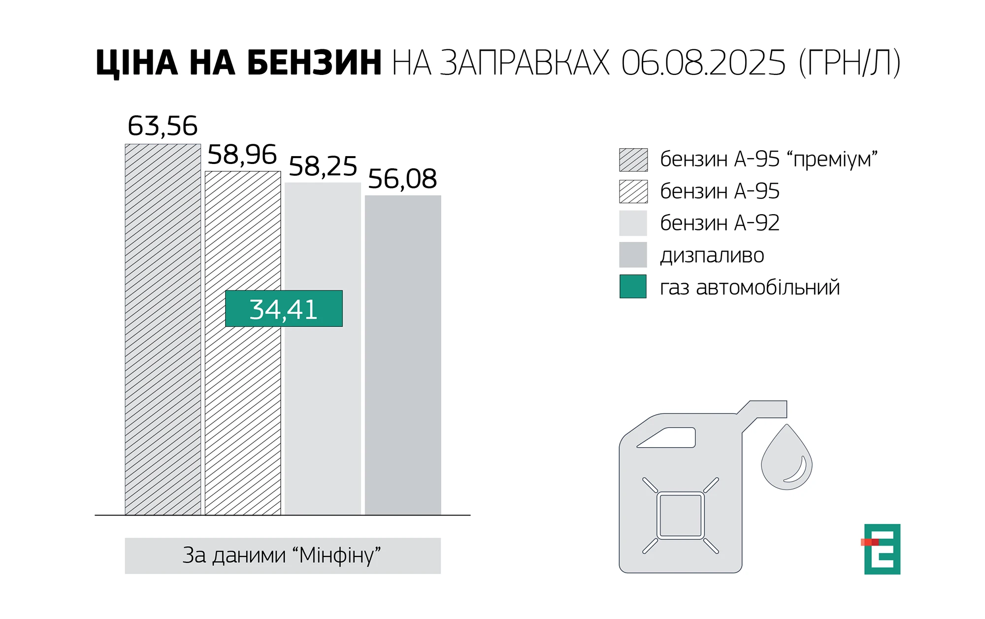 вартість пального 11.08.2025