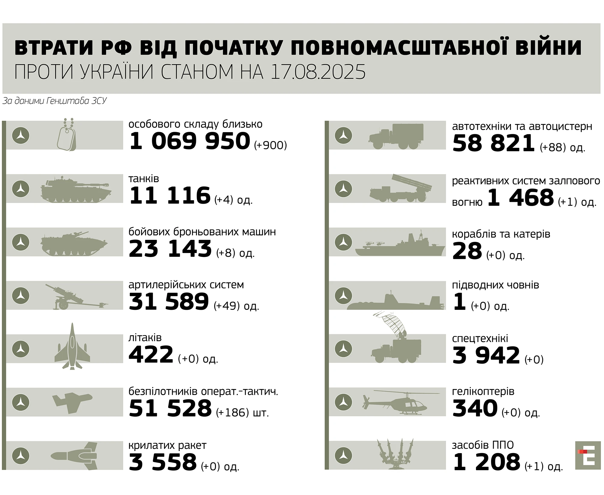 втрати росії станом на 17.08.2025