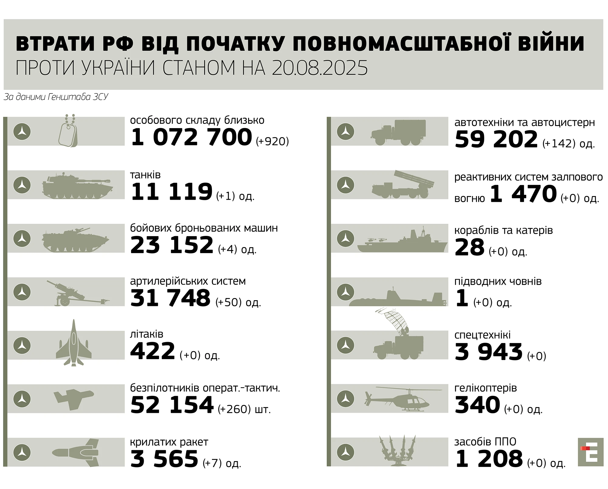 втрати росії станом на 20.08.2025