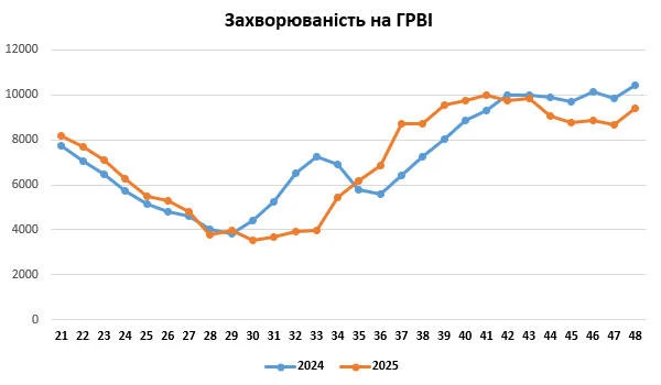 На Львівщині різко збільшилася кількість хворих на грип