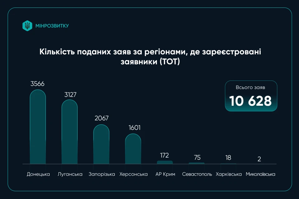 Житлові ваучери для частини переселенців з ТОТ: скільки заяв подали на Львівщині Житлові ваучери для частини переселенців з ТОТ: скільки заяв подали на Львівщині
