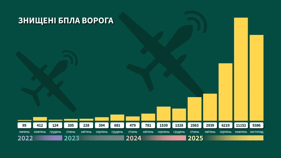 графік втрат БПЛА ворога