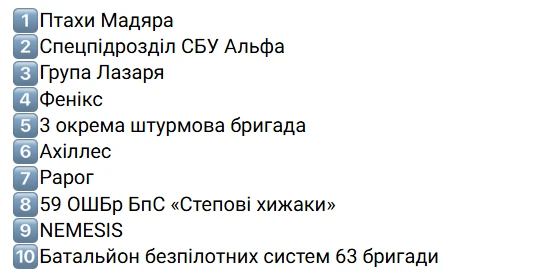 Рейтинг підрозділів ЗСУ, які найбільше вразили ворога дронами