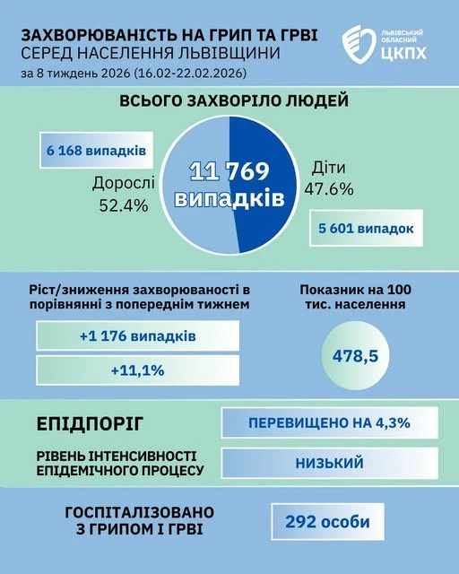 Епідемічний поріг на Львівщині перевищено: захворюваність на грип та ГРВІ зросла