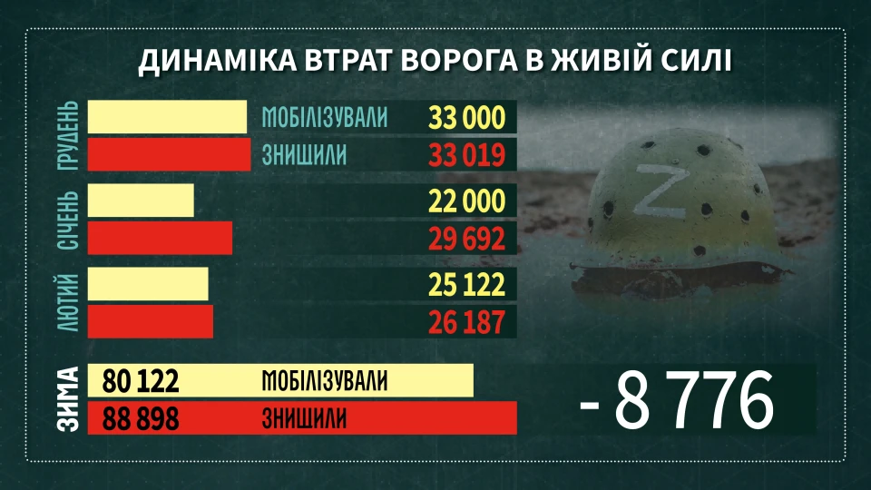 Динаміка втрат живої сили рф