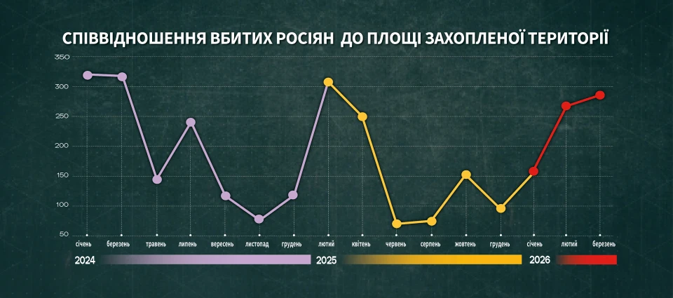 співвідношення вбитих росіян до площі захопленої території