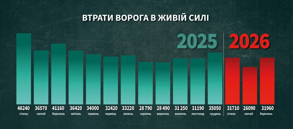Карта бойових дій підсумки березня: зірваний наступ росіян і нові загрози на квітень