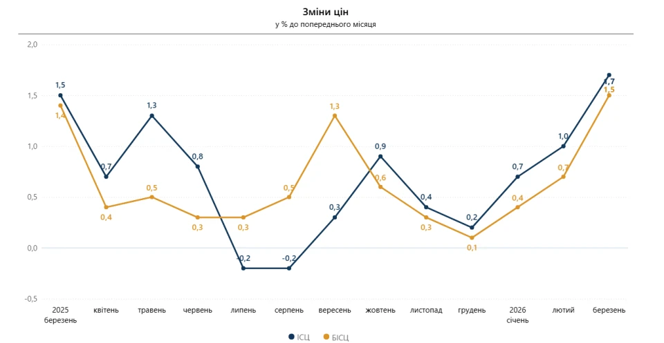 У березні інфляція становила 1.7%. Найбільше здорожчали яйця