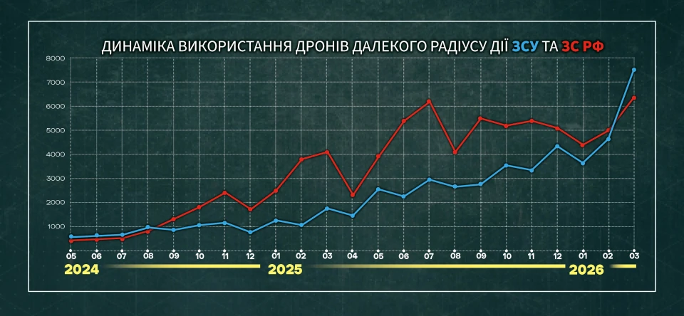 Динаміка використання дронів