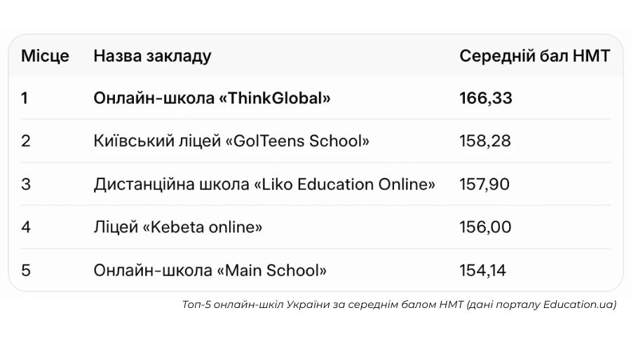 ТОП-5 дистанційних шкіл України за рейтингом НМТ-2025
