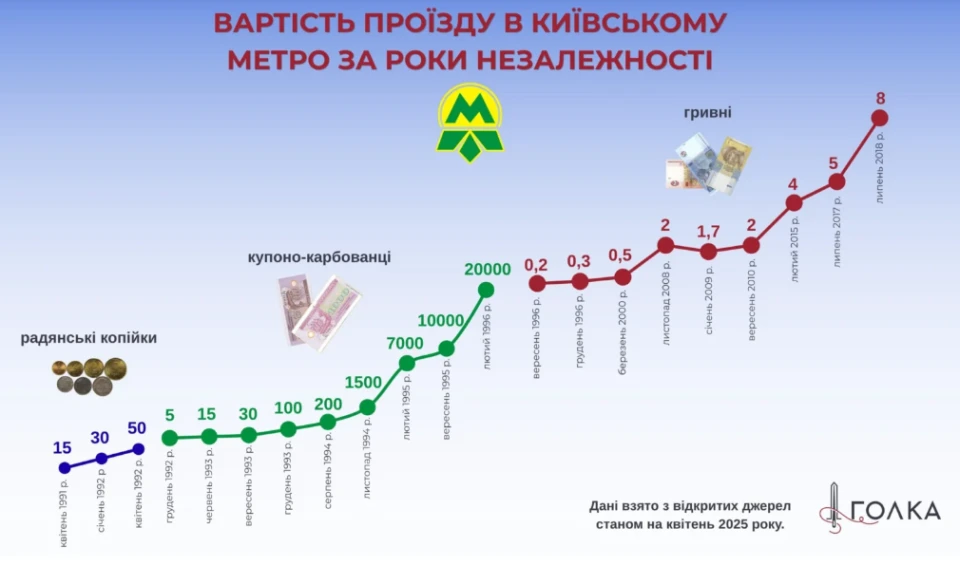 Кличко анонсував підвищення тарифів: як у метро можуть "накрутити" до 24 грн на кожній поїздці?