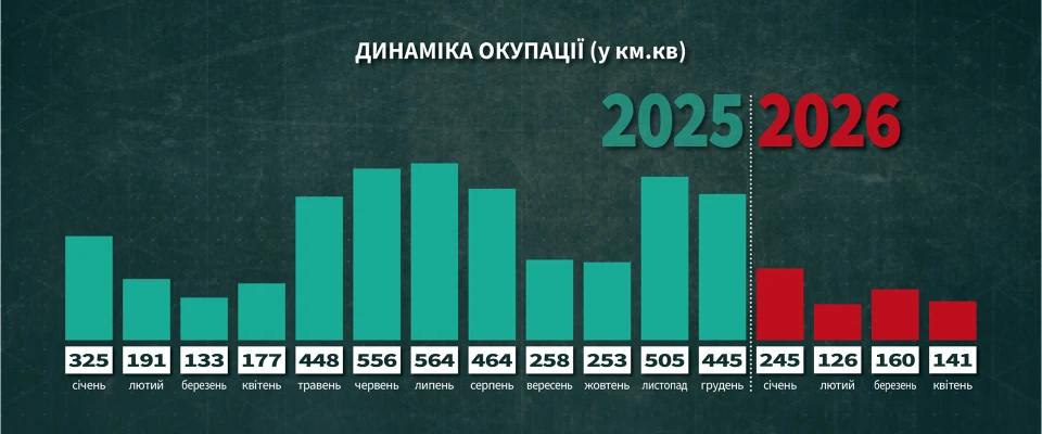 Карта бойових дій 2-9 травня: виснажена армія РФ вимушена обирати тільки 1 напрямок для літнього наступу
