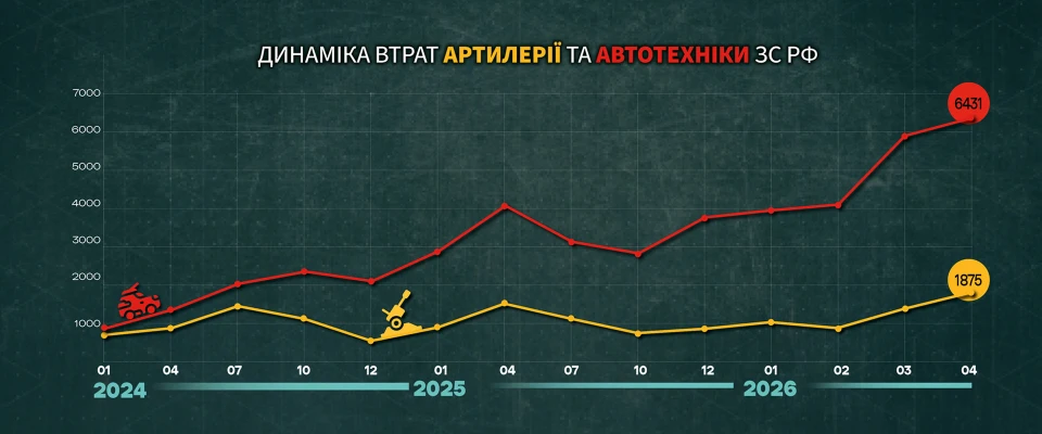 Динаміка втрат артилерії та автотехніки збройних сил росії