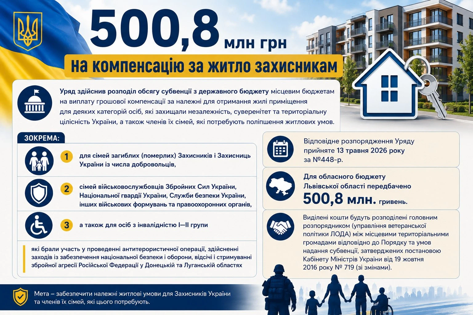 На фото: інфографіка про виділення 500,8 млн грн на компенсацію за житло захисникам України та членам їх сімей