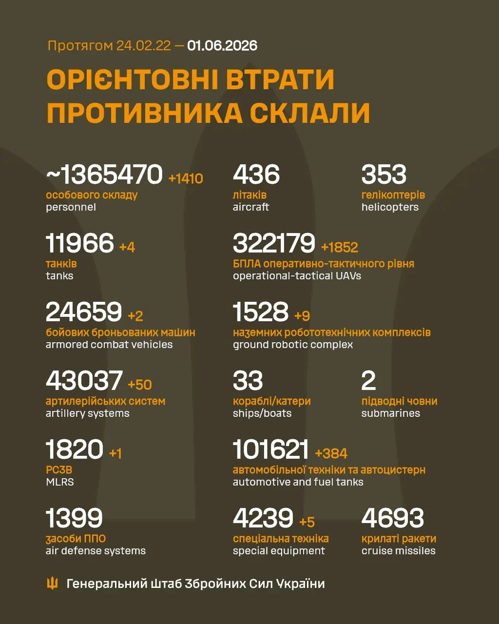 За минулу добу РФ втратила на фронті 1410 військових, 50 артсистем та 4 танки