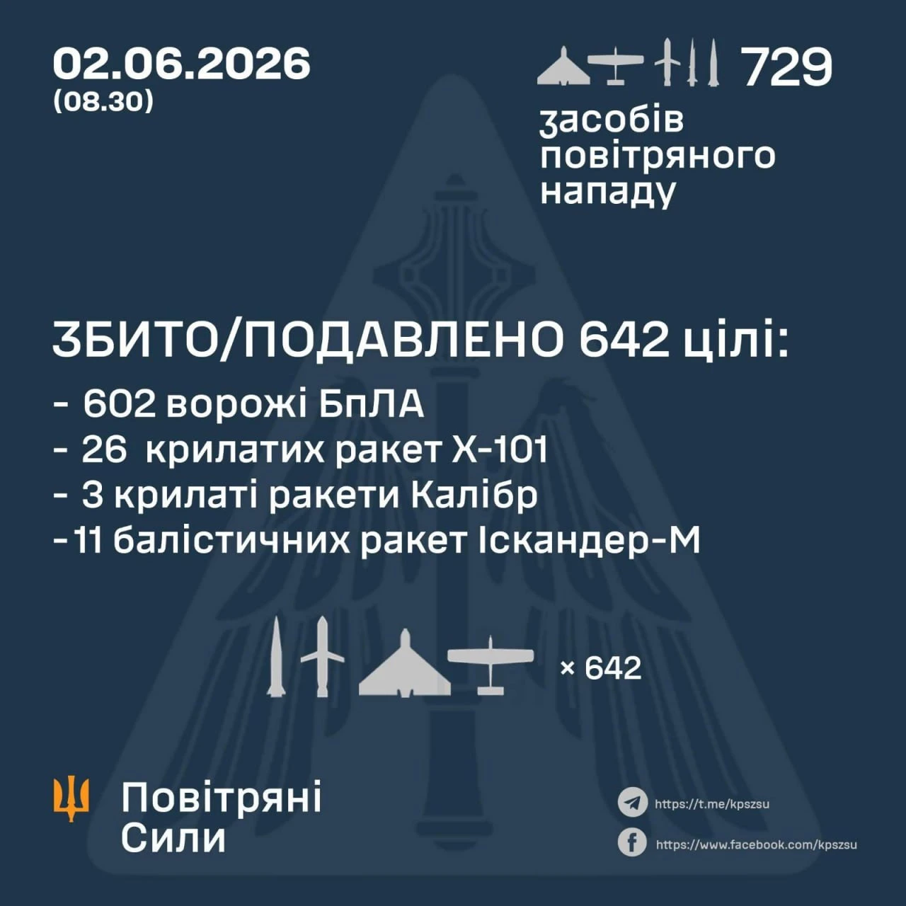 Комбінована атака РФ 2 червня: Сили ППО знешкодили 40 ракет та 602 безпілотники