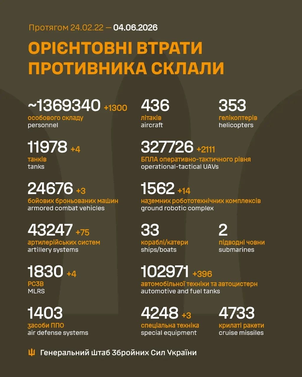 Втрати РФ станом на 04.06.2026