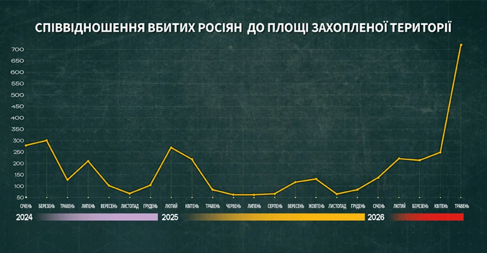 співвідношення вбитих росіян до площі захопленої території