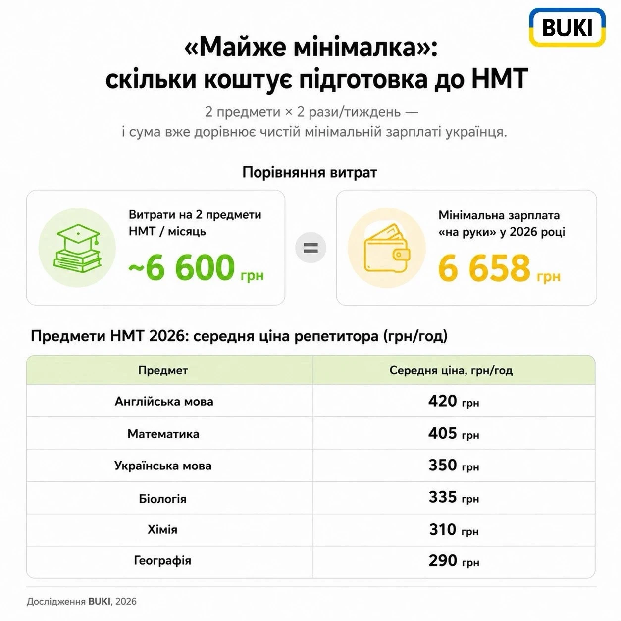 Майже мінімалка: скільки коштує підготовка дитини до НМТ у 2
