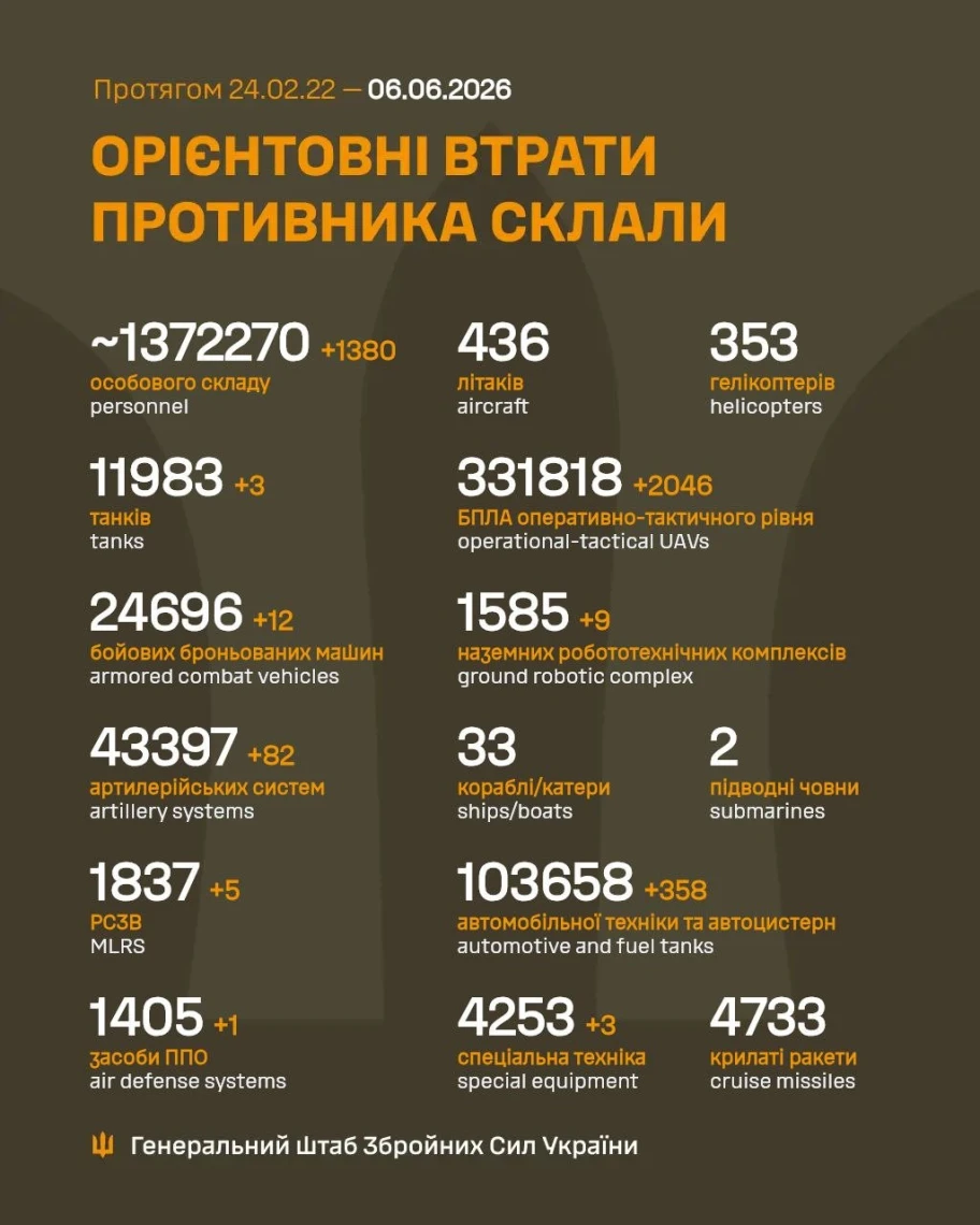 За добу на фронті зафіксували 269 боїв, Сили оборони ліквідували 1380 російських загарбників