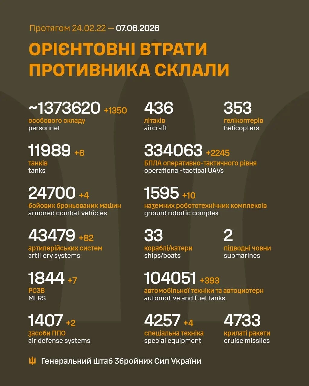 За добу на фронті відбулося 223 бої, Сили оборони ліквідувал