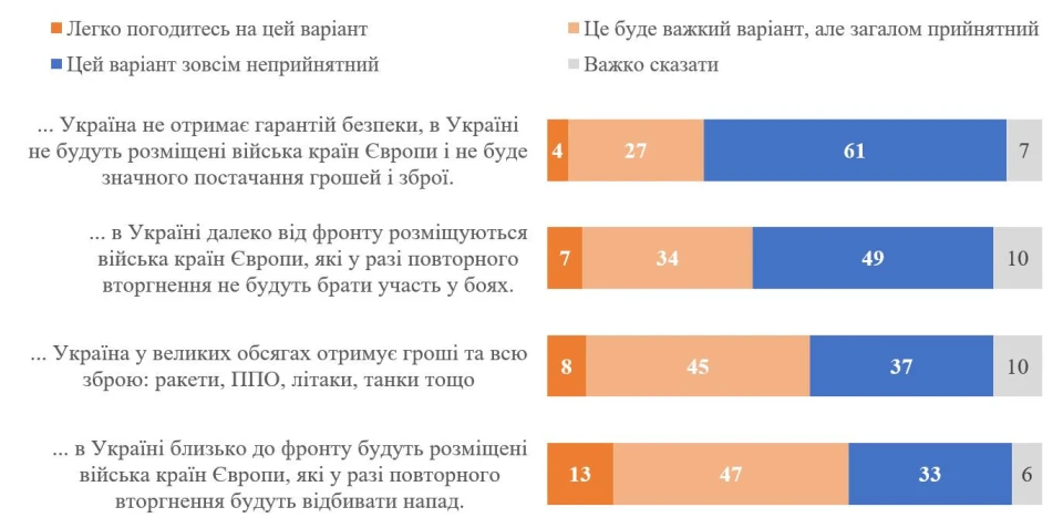Опитування: понад 60% українців підтримують припинення вогню