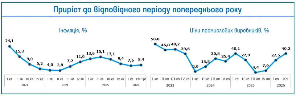 табличка росту цін та інфляції