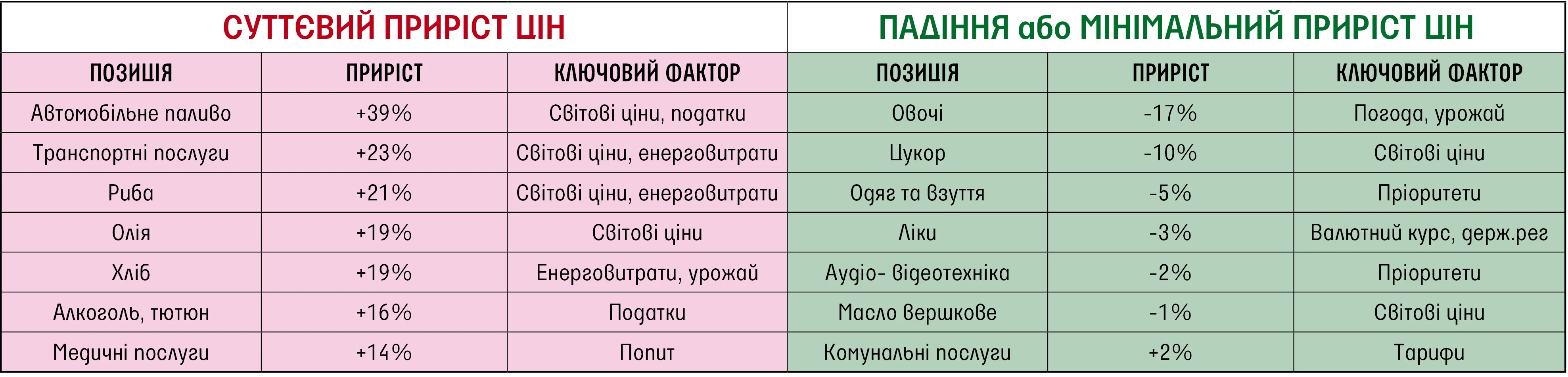 Компоненти інфляції із найбільшою та найменшою зміною цін