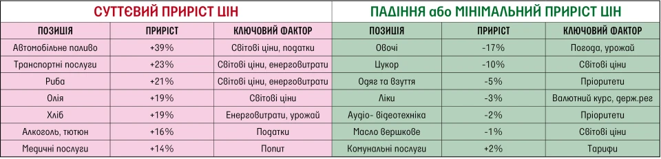 Компоненти інфляції із найбільшою та найменшою зміною цін