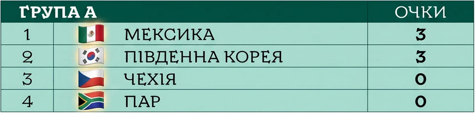ЧС-2026 турнірна таблиця