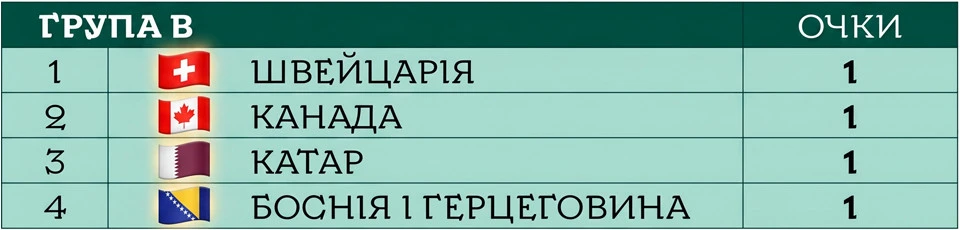 ЧС-2026 турнірна таблиця