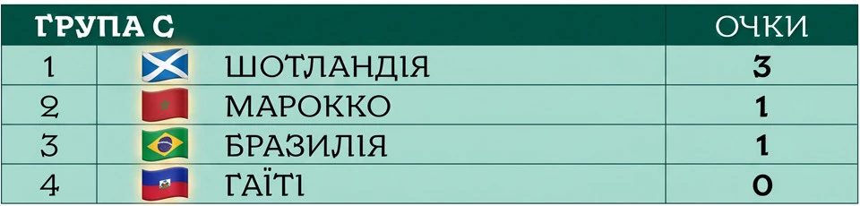 ЧС-2026 турнірна таблиця