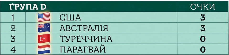 ЧС-2026 турнірна таблиця