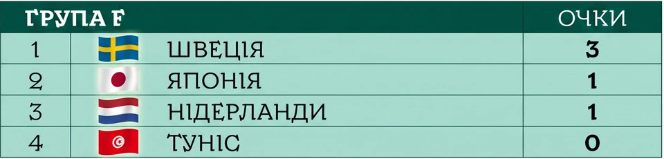 ЧС-2026 турнірна таблиця