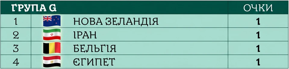 ЧС-2026 турнірна таблиця