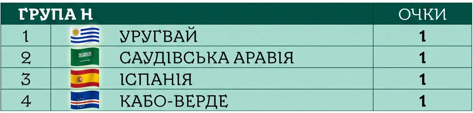 ЧС-2026 турнірна таблиця