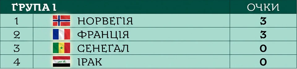 ЧС-2026 турнірна таблиця