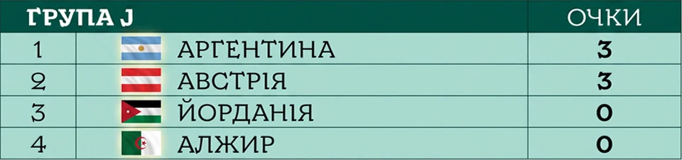ЧС-2026 турнірна таблиця