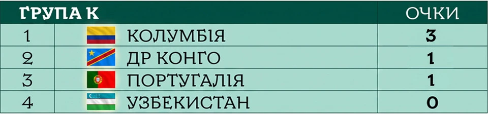 ЧС-2026 турнірна таблиця