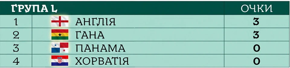 ЧС-2026 турнірна таблиця
